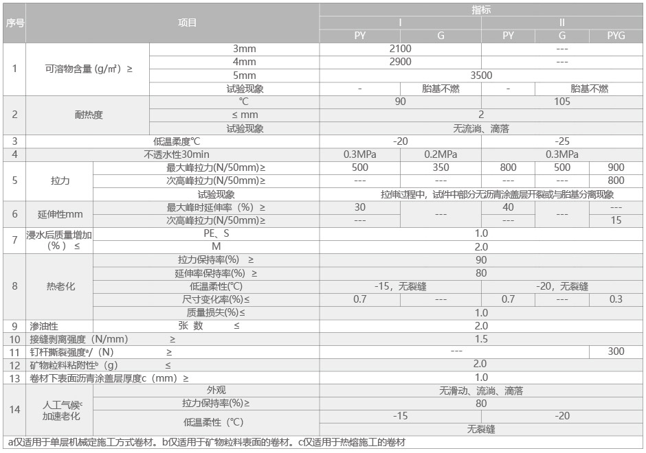 彈性體（SBS）改性瀝青防水卷材